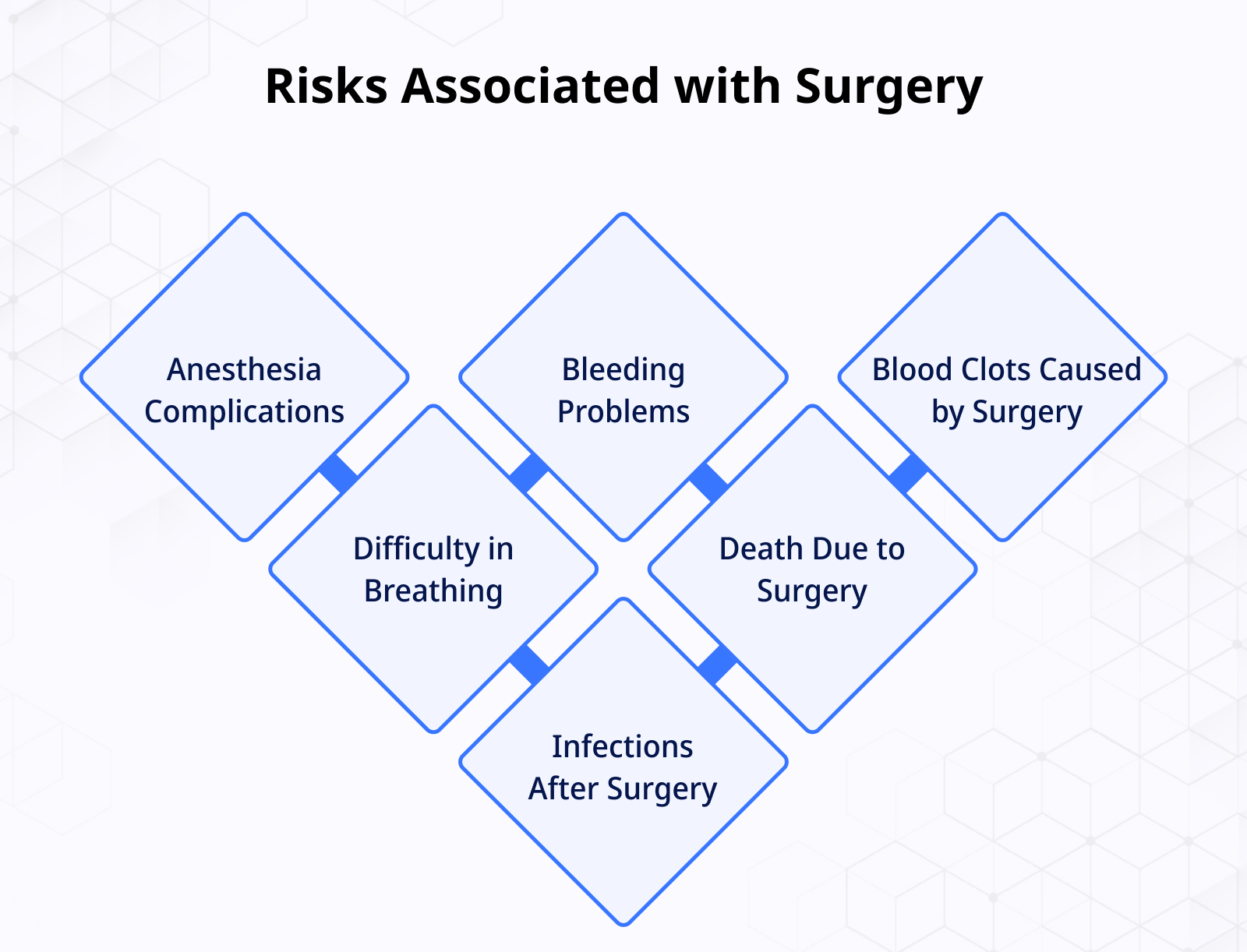 Risks Associated with Surgery