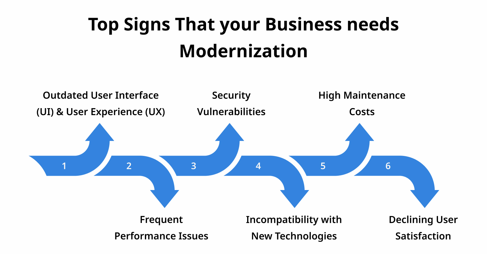 Top Signs That your Business needs Modernization
