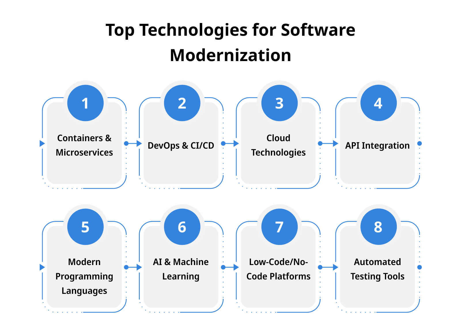 Top Technologies for Software Modernization
