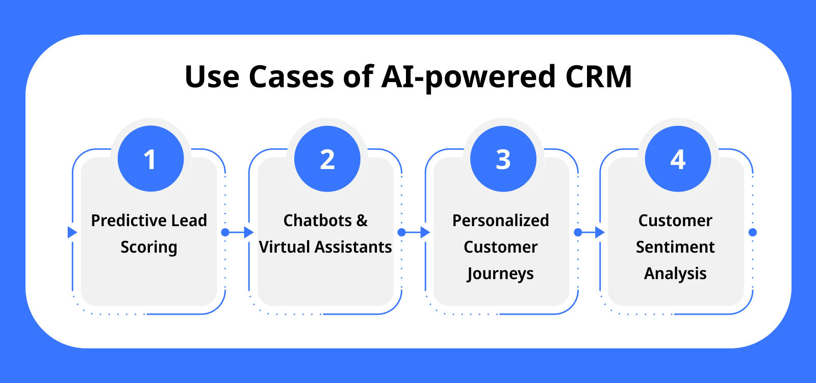 Use Cases of AI powered CRM (1)