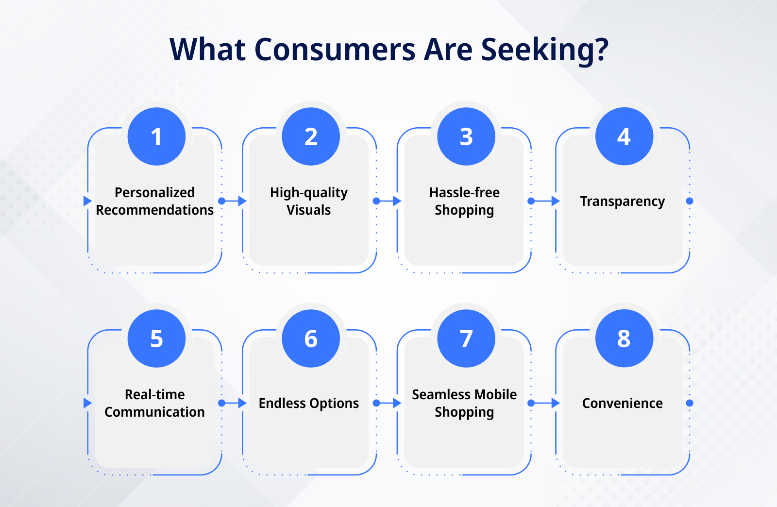 What Consumers Are Seeking