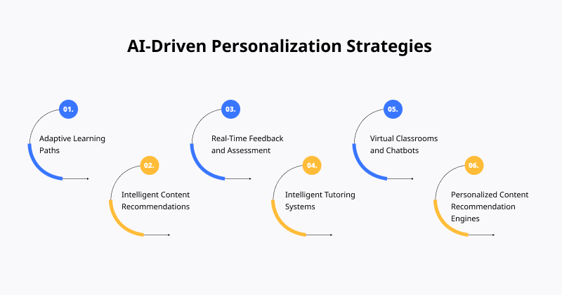 AI Driven Personalization Strategies