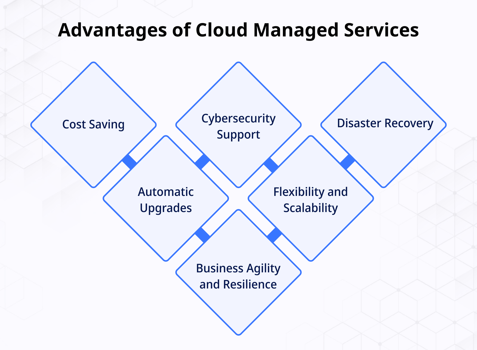 Advantages of Cloud Managed Services