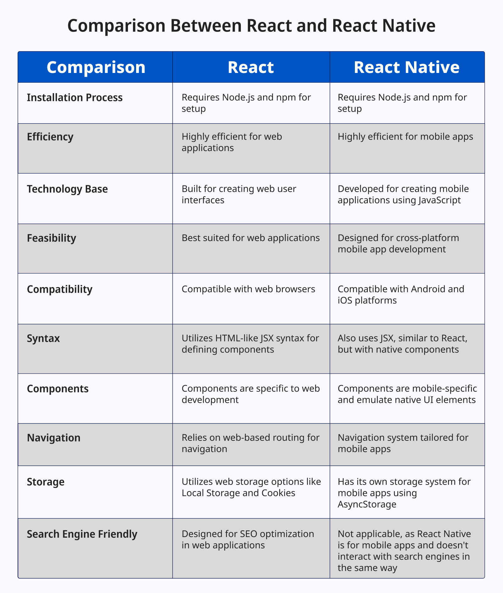 Comparison Between React and React Native