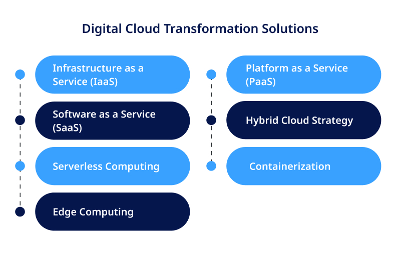 Digital Cloud Transformation Solutions
