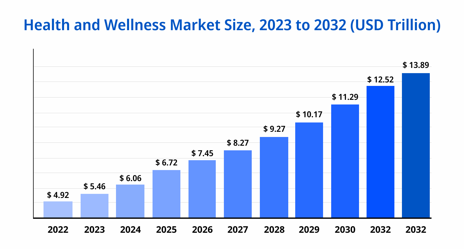 Market Size of Wellness Industry