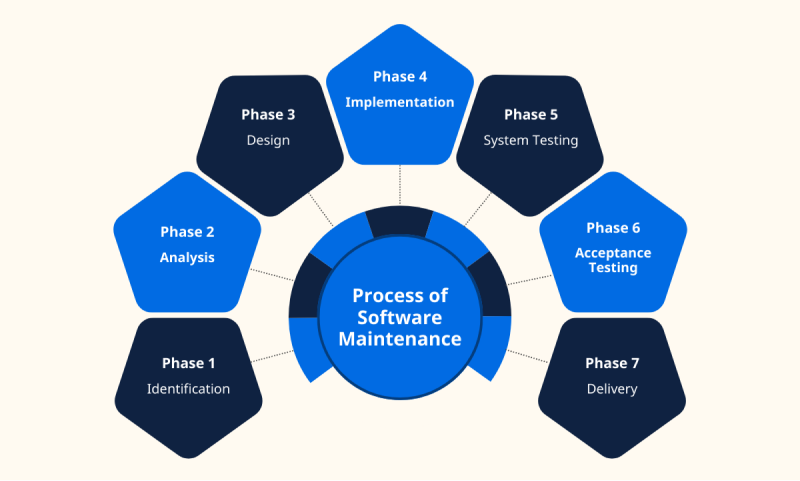Process of Software Maintenance