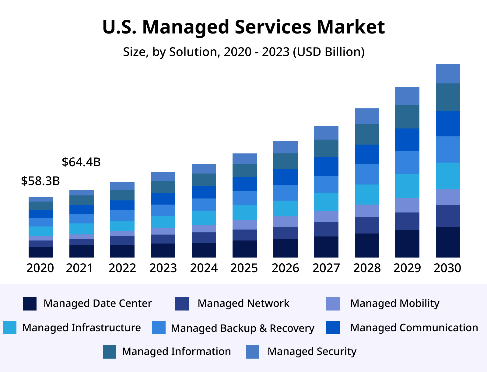 Increase of Cloud managed services in market