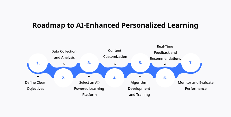 Roadmap to AI Enhanced Personalized Learning