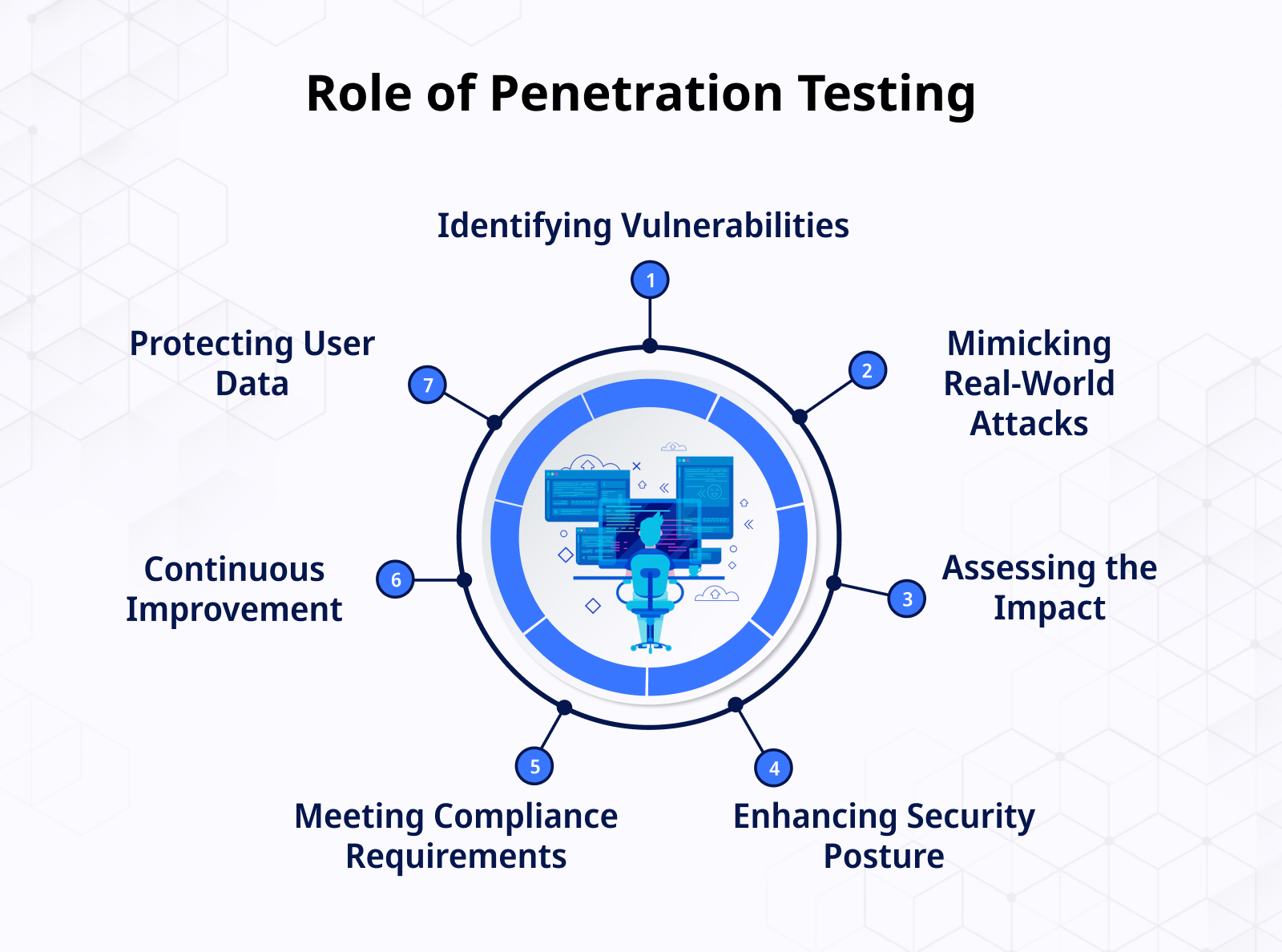 Role of Penetration Testing