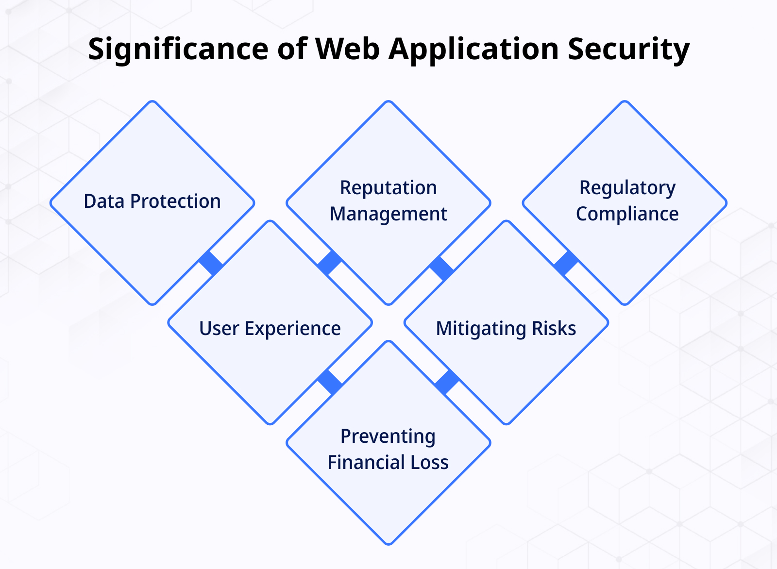 Significance of Web Application Security