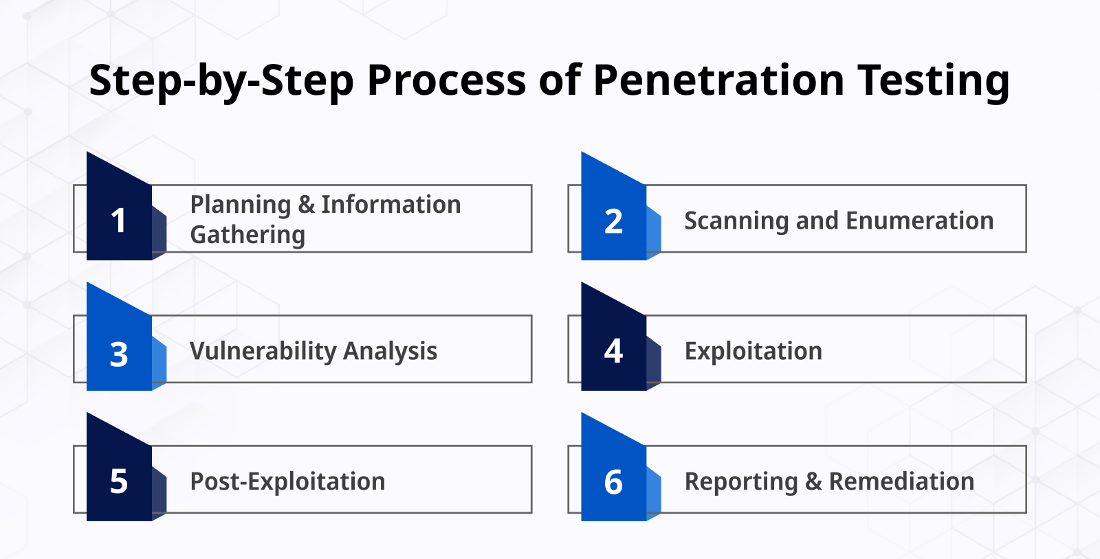 Step by Step Process of Penetration Testing