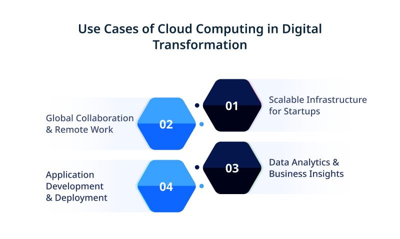 Use Cases of Cloud Computing in Digital Transformation