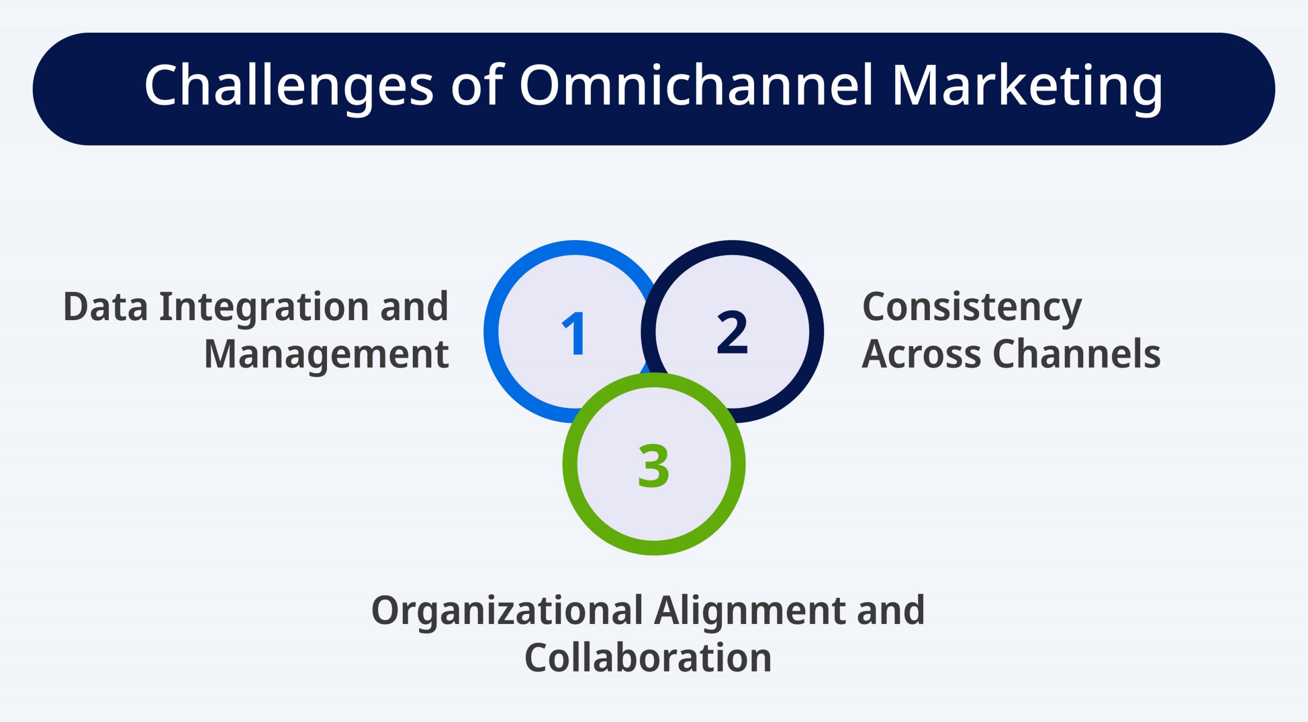 Challenges of Omnichannel Marketing