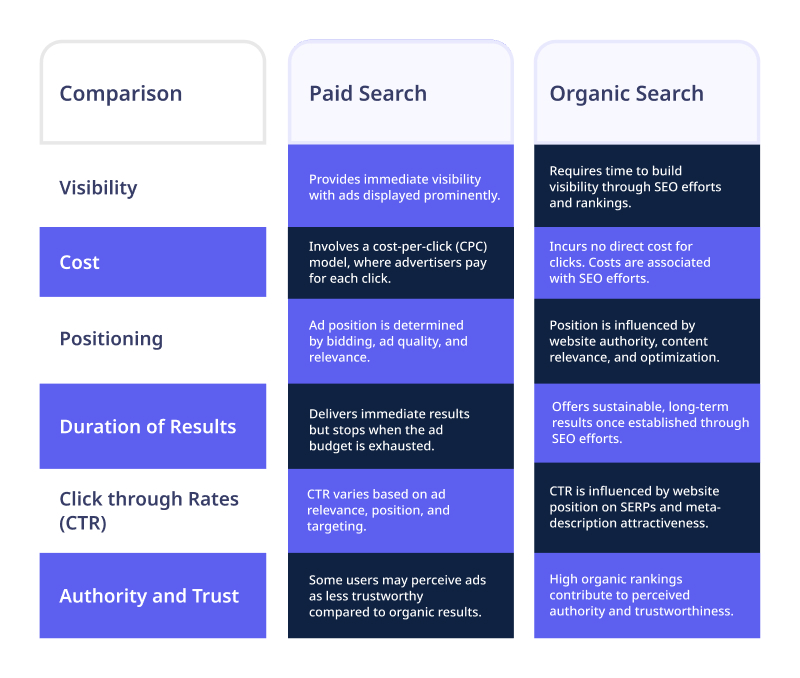Difference Between Paid Search and Organic Search