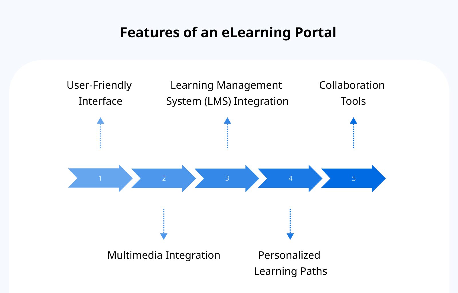 Features of an eLearning Portal