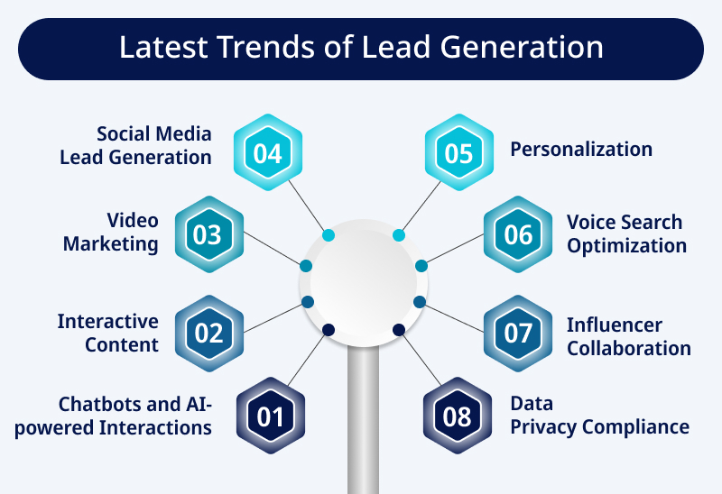 Latest Trends of Lead Generation