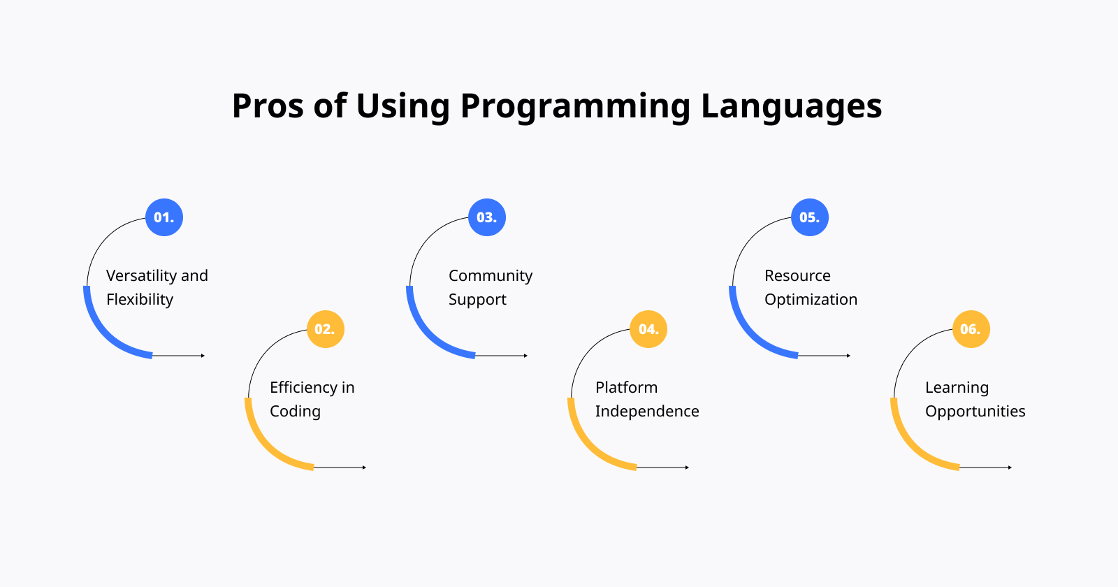 Pros of Using Programming Languages