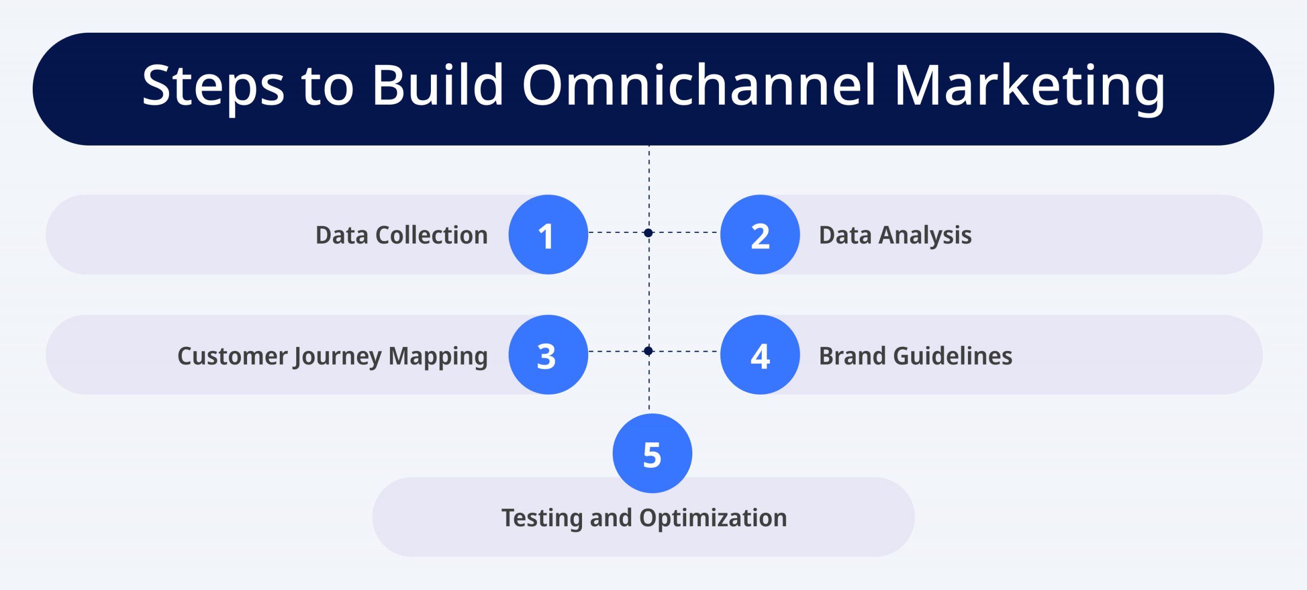Steps to Build Omnichannel Marketing