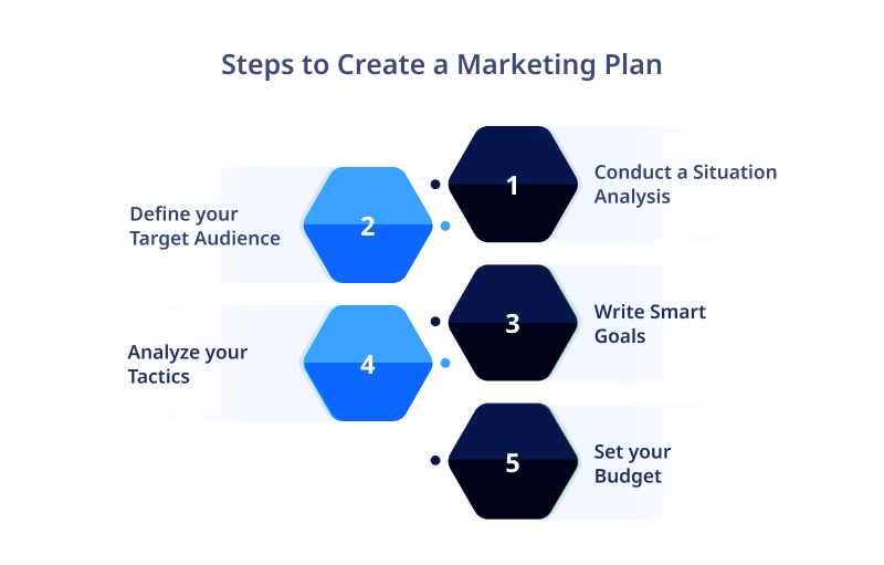 Steps to Create a Marketing Plan