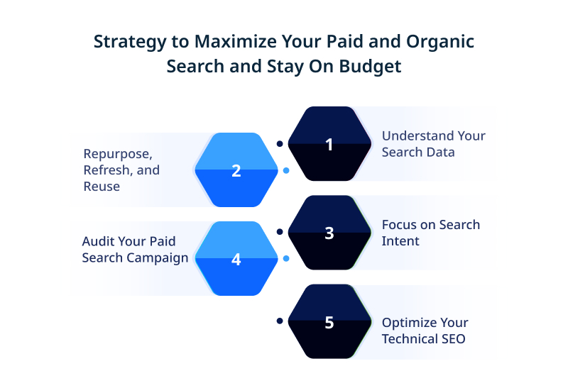 Strategy to Maximize Your Paid and Organic Search and Stay On Budget