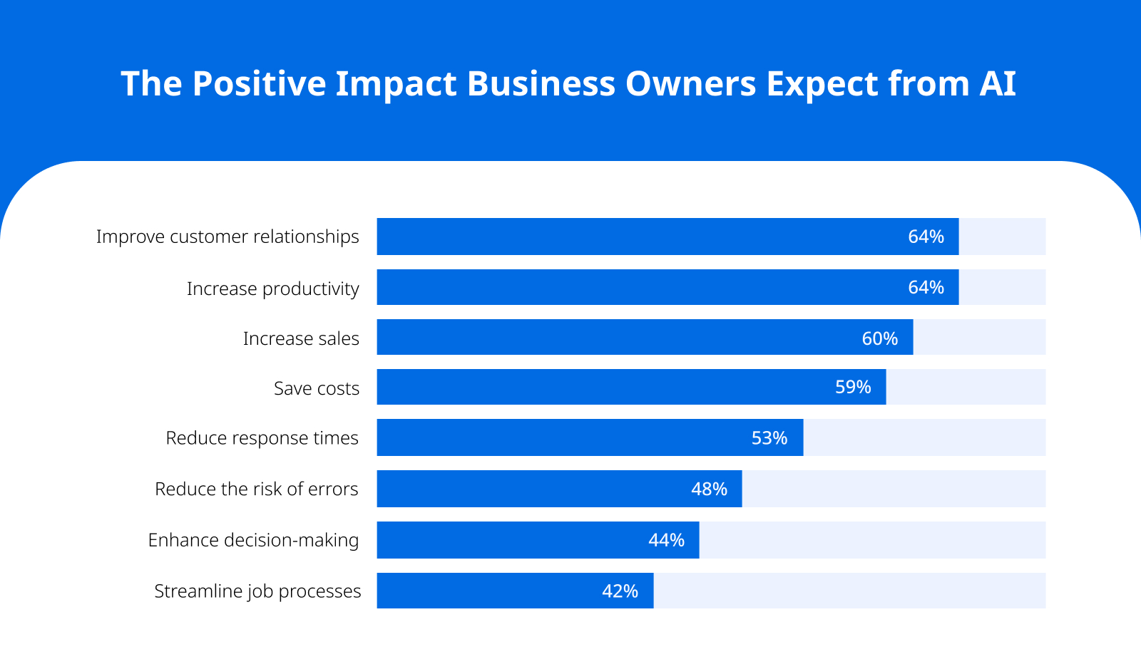 The Positive Impact Business Owners Expect from AI