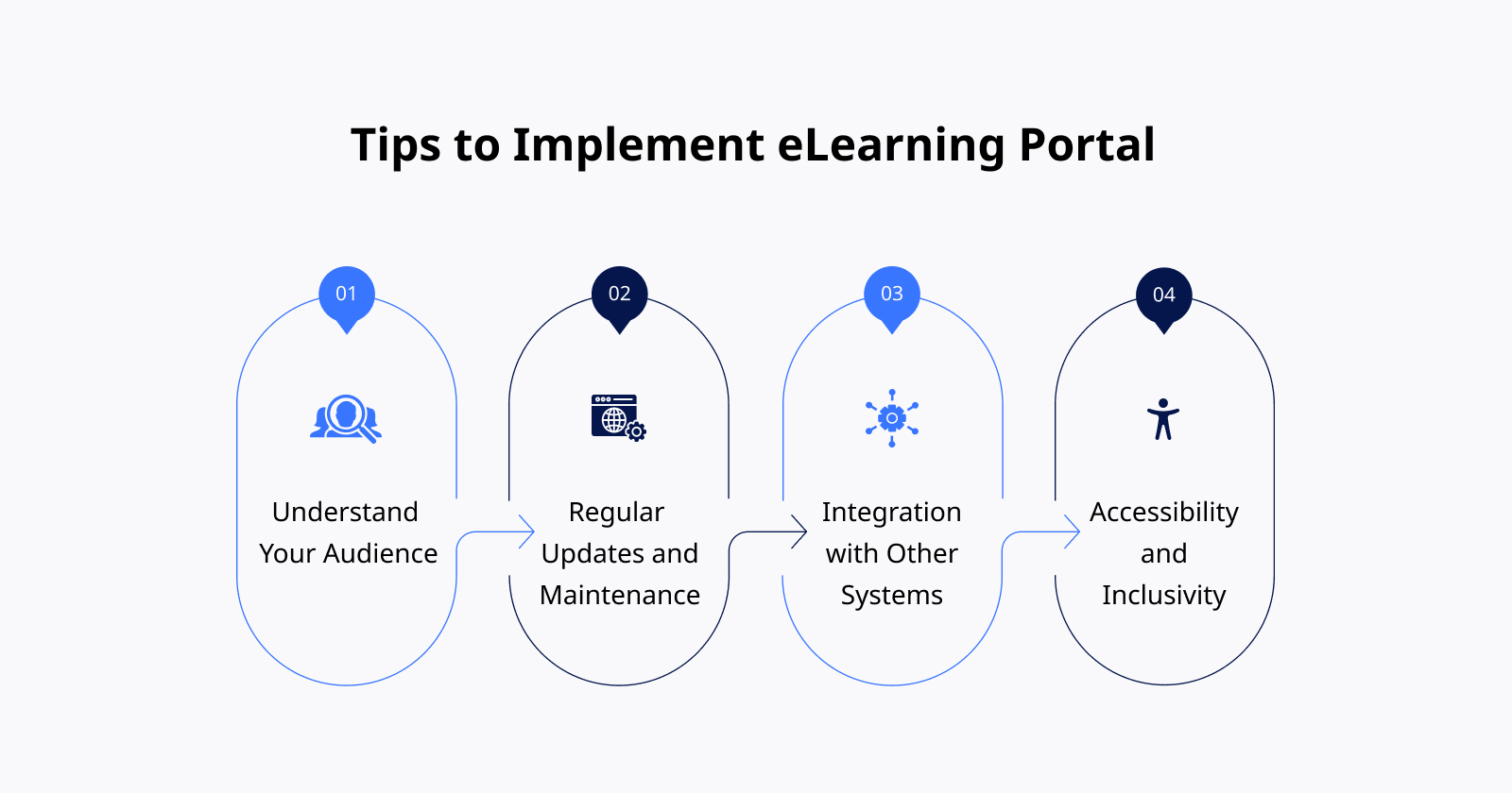 Tips to Implement eLearning Portal
