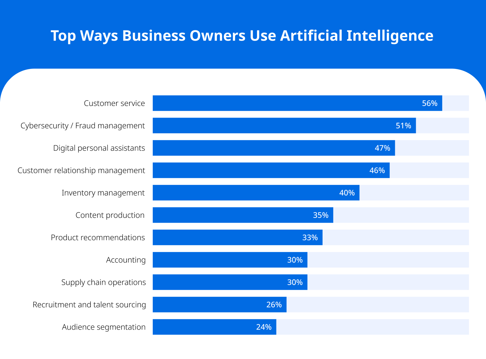 Top Ways Business Owners Use Artificial Intelligence