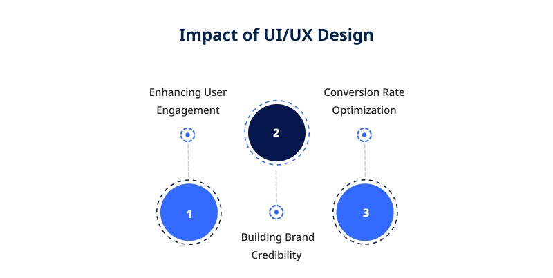 Impact of UI/UX