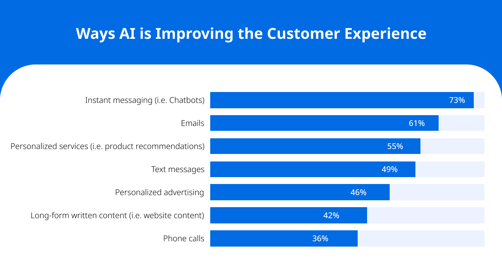 Ways AI is Improving the Customer Experience