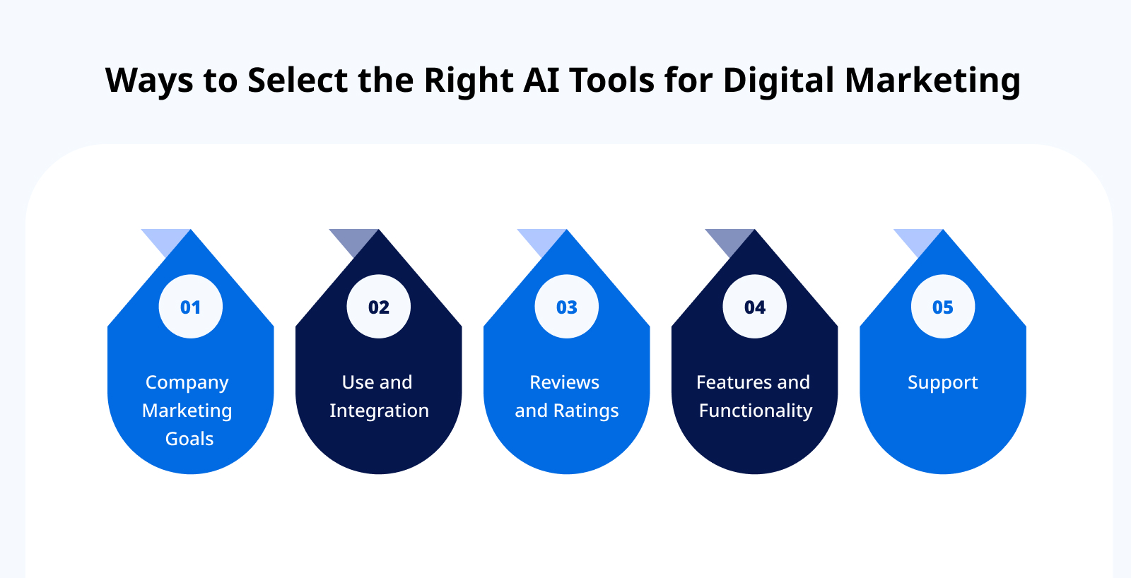 Ways to Select the Right AI Tools for Digital Marketing