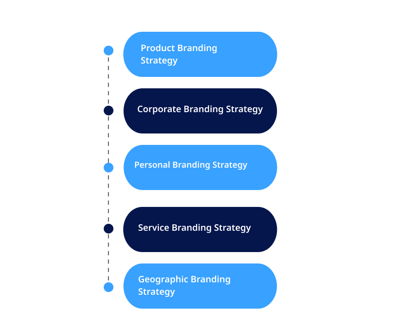 Branding Strategies Types