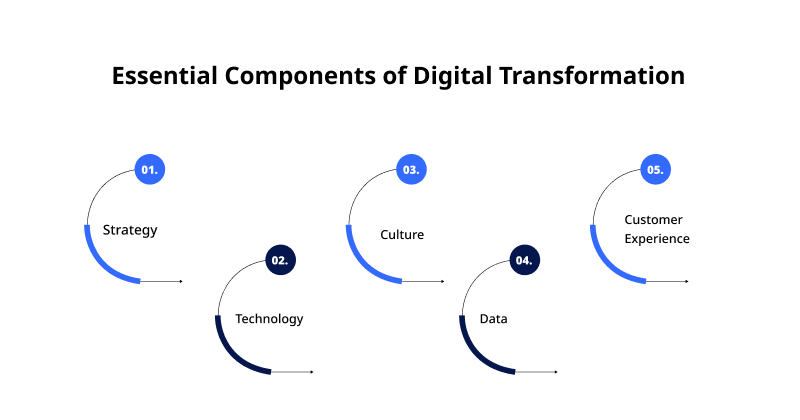 Essential Components of Digital Transformation