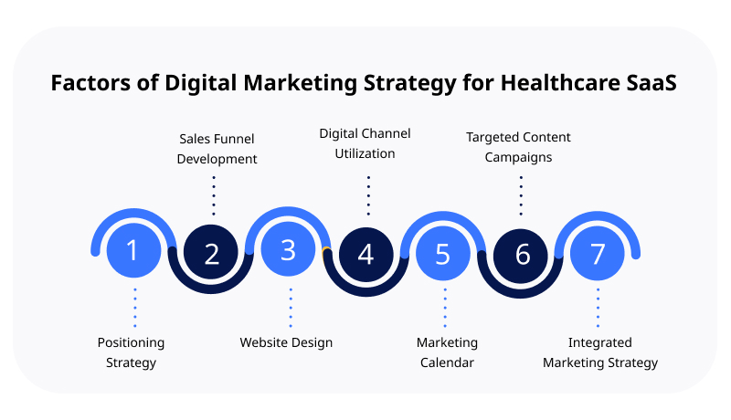 Factors of Digital Marketing Strategy for Healthcare SaaS