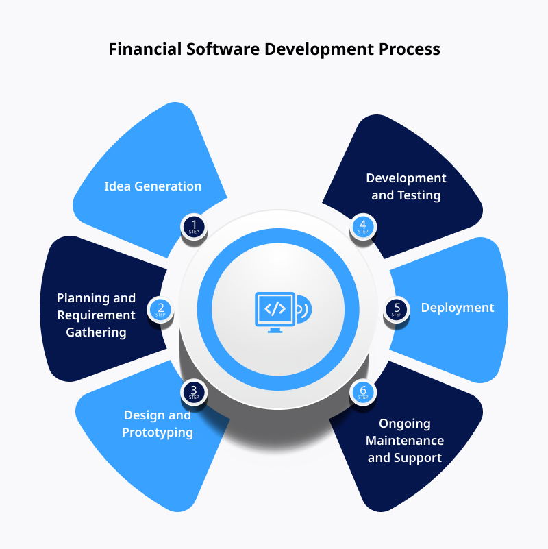 Financial Software Development Process