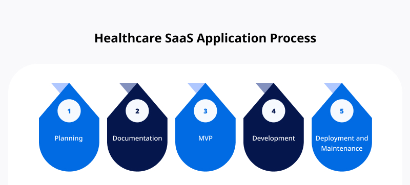 Healthcare SaaS Application Process
