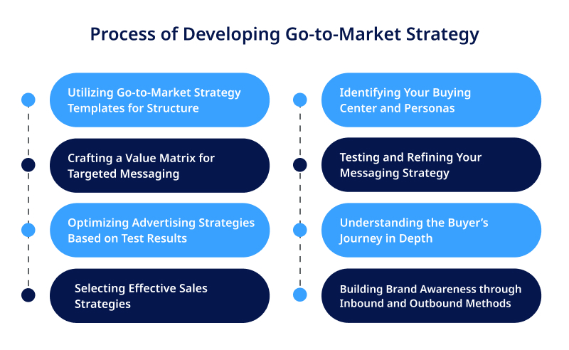 Process of Developing Go to Market Strategy