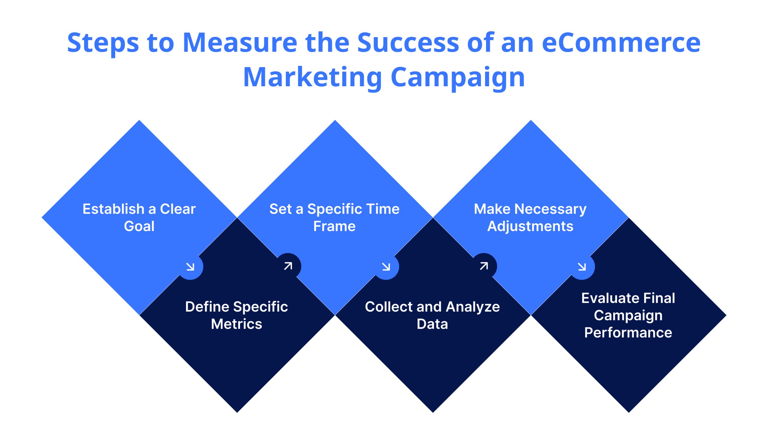 Steps to Measure the Success of an eCommerce Marketing Campaign