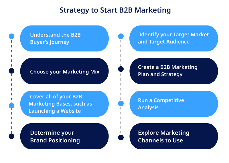Strategy to Start B2B Marketing