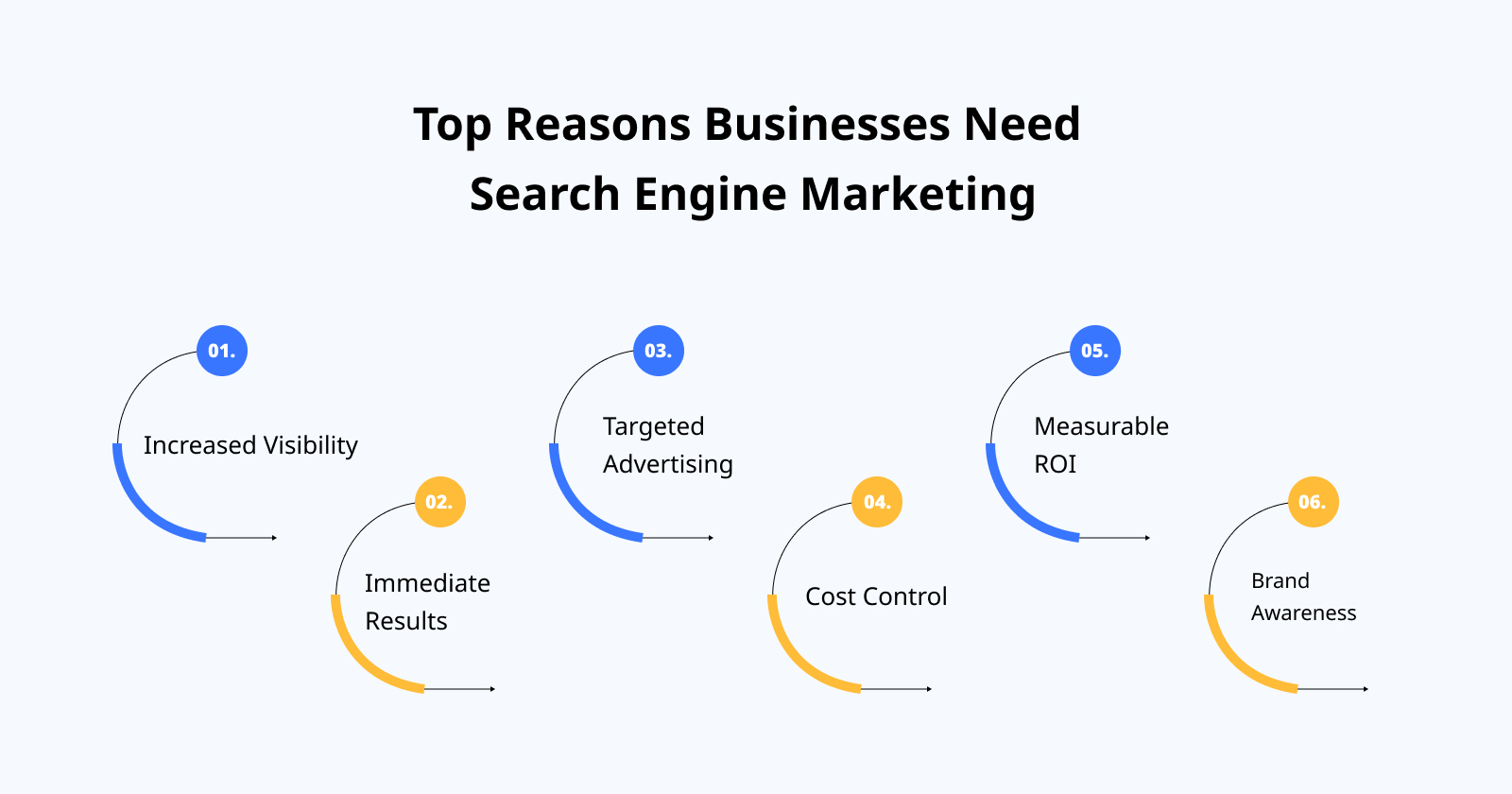 Top Reasons Businesses Need Search Engine Marketing