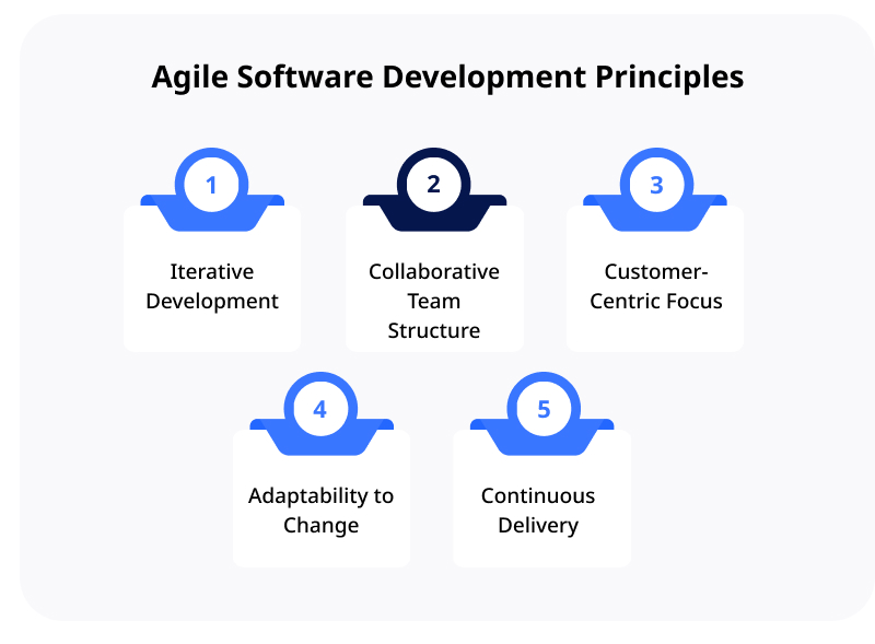 Agile Software Development Principles