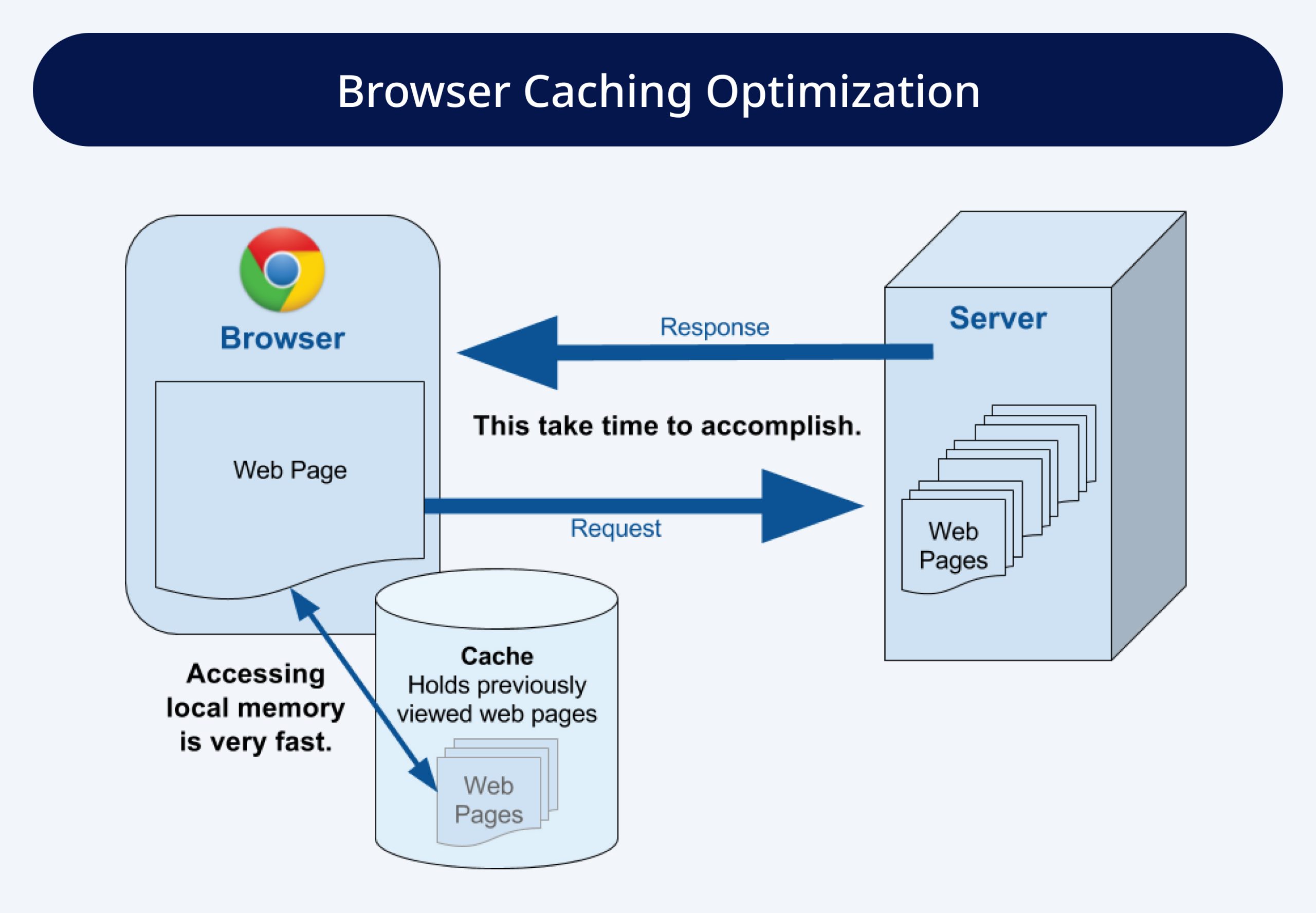 Browser Caching Optimization