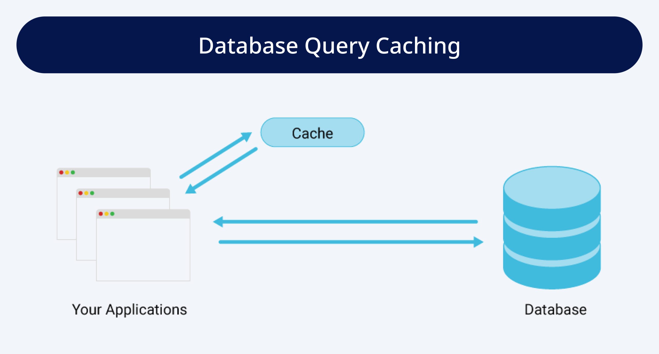 Database Query Caching