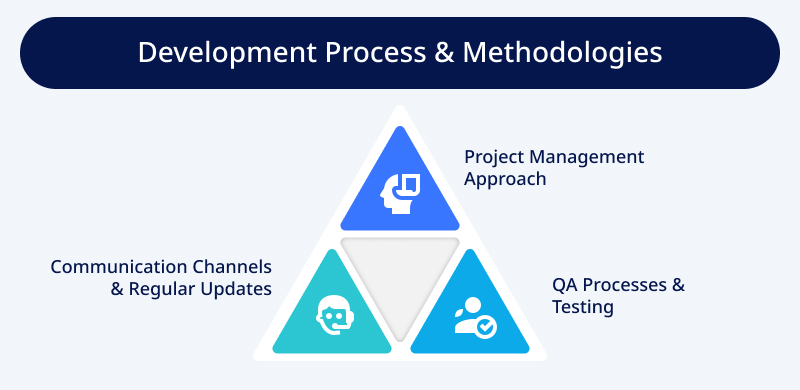 Development Process & Methodologies