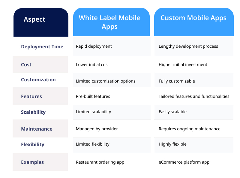 White Label Mobile Apps Vs. Custom Mobile Apps 