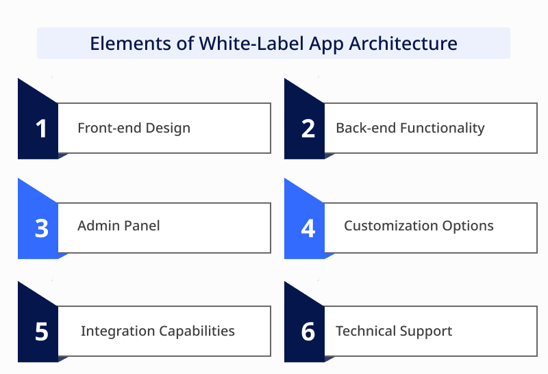 White-Label App Architecture