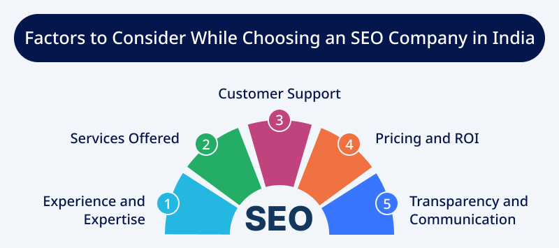 Factors to Consider While Choosing an SEO Company in India