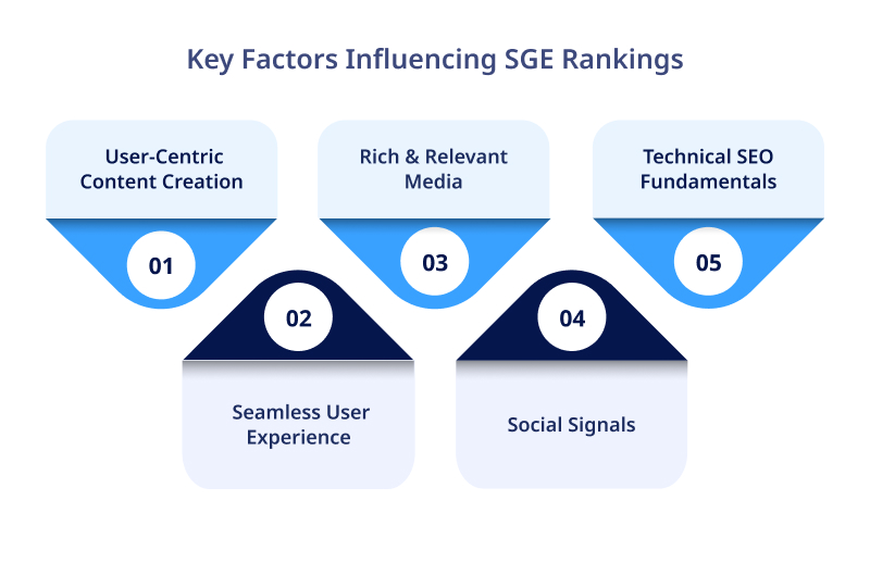 Key Factors Influencing SGE Rankings