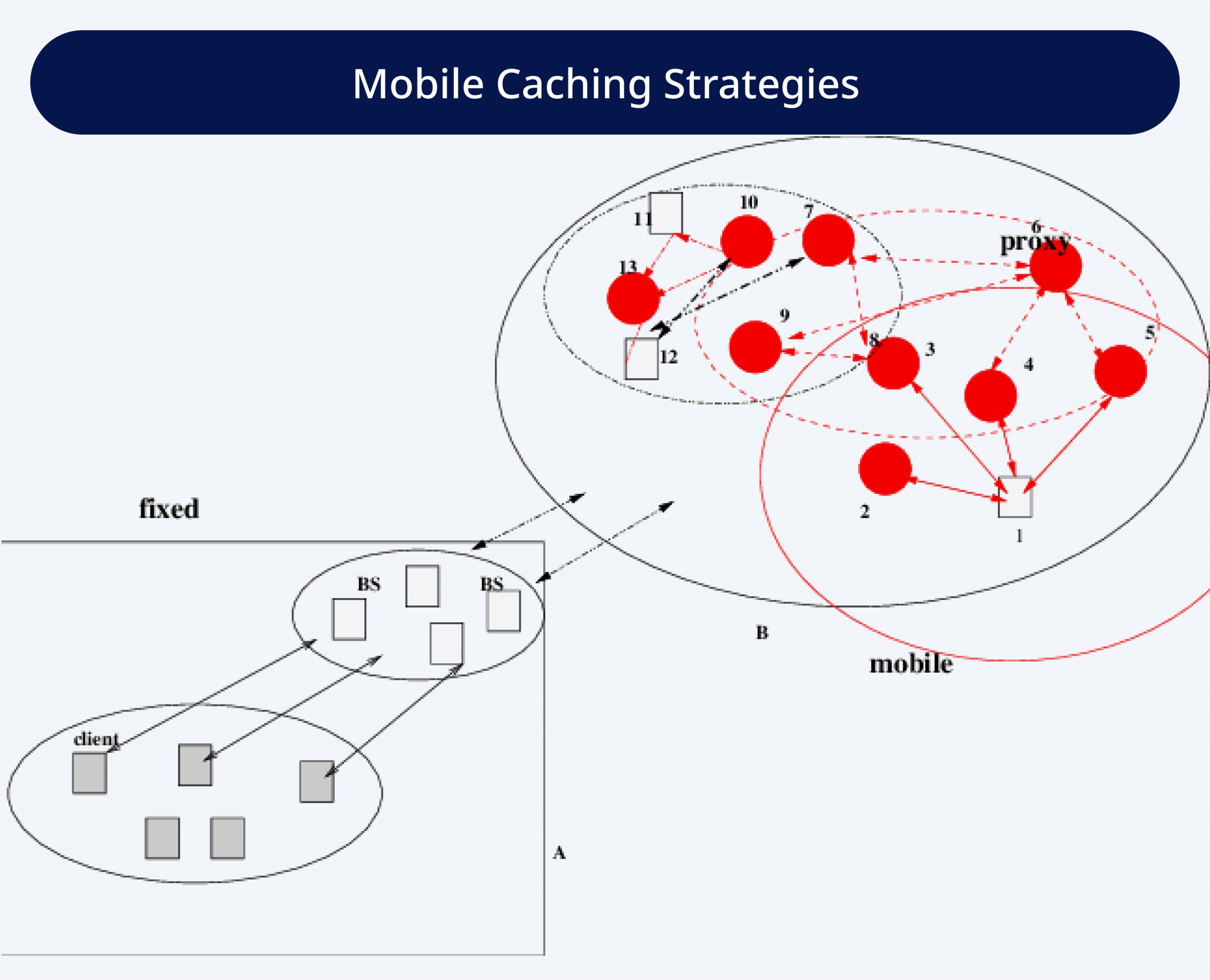 Mobile Caching Strategies