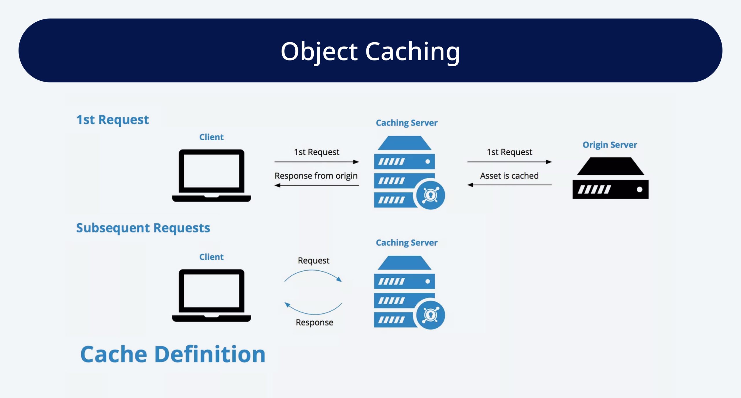 Object Caching
